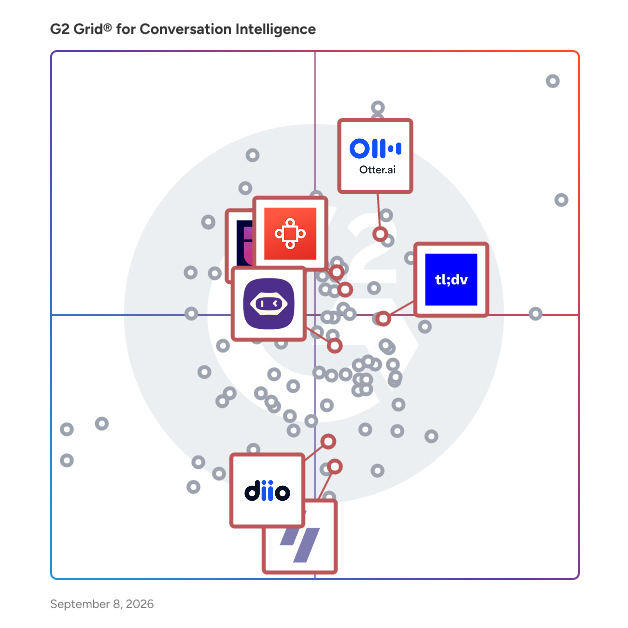 G2 Grid® for AI Meeting Assistants in Conversation Intelligence Software, highlighting the products that define this theme