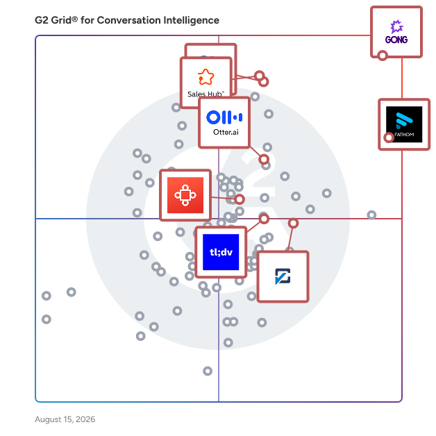 G2 Grid® for AI Sales Assistants in Conversation Intelligence Software, highlighting the products that define this theme
