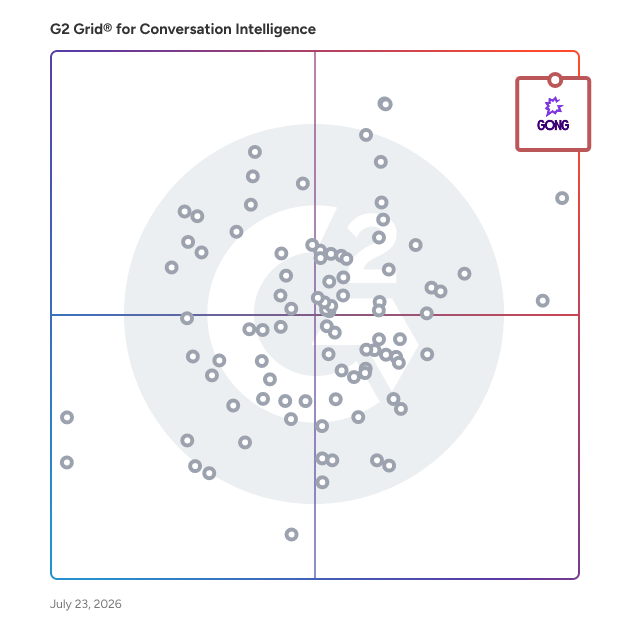 G2 Grid® for Conversation Intelligence Software plotting products by satisfaction and market presence