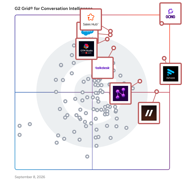 G2 Grid® for Conversation Intelligence Software plotting products by satisfaction and market presence