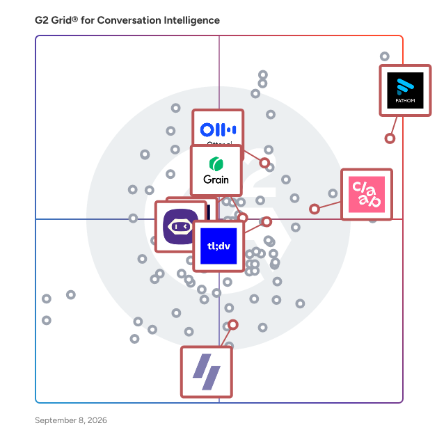 G2 Grid® for Transcriptions in Conversation Intelligence Software, highlighting the products that define this theme