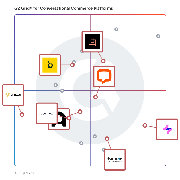 G2 Grid® for Conversational Marketing in Conversational Commerce Platforms, highlighting the products that define this theme