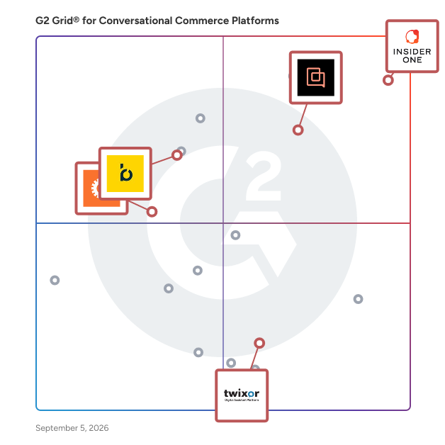 G2 Grid® for Personalization in Conversational Commerce Platforms, highlighting the products that define this theme