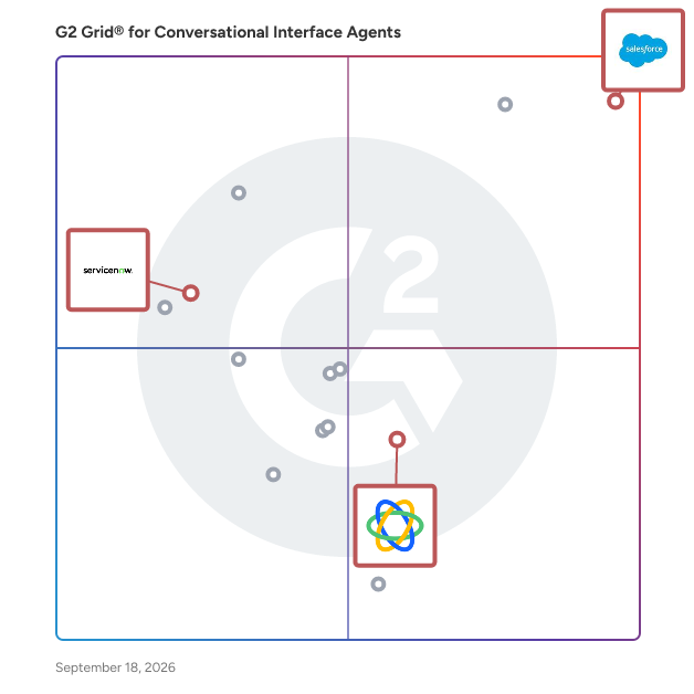 G2 Grid® for AI Sales Development Representatives (SDRs) in Conversational Interface Agents Software, highlighting the products that define this theme