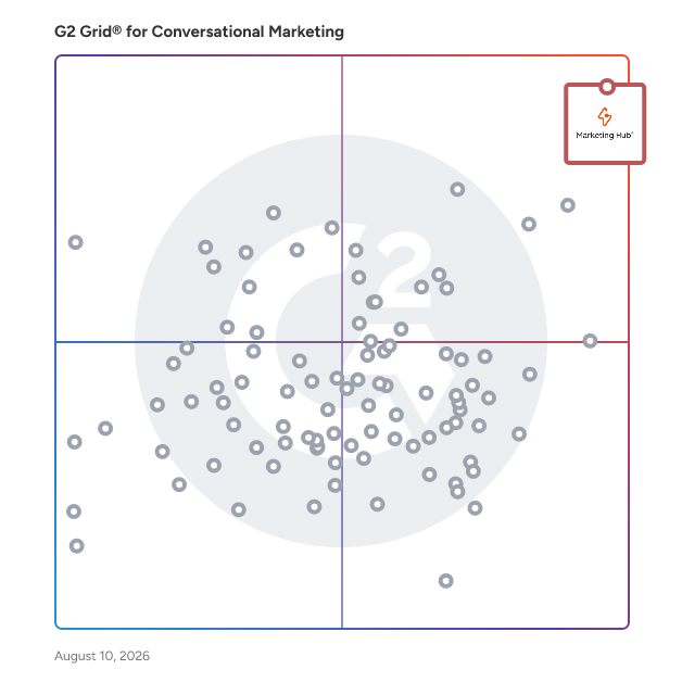 G2 Grid® for Conversational Marketing Software plotting products by satisfaction and market presence