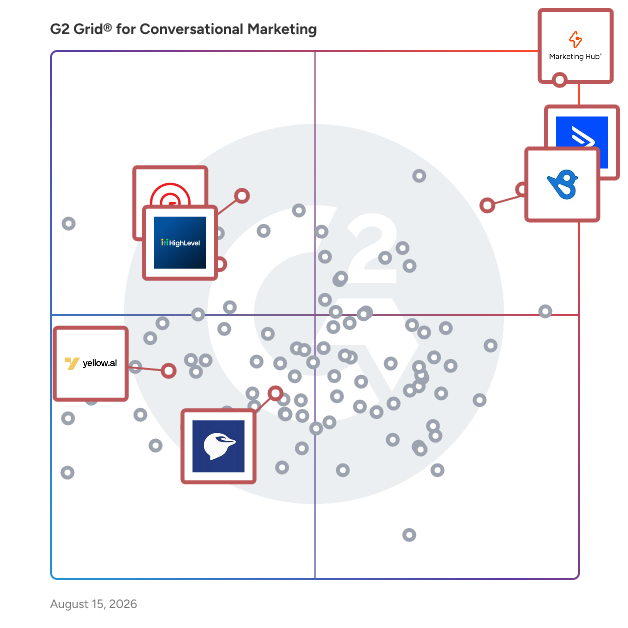 G2 Grid® for CRM Integrated Platforms in Conversational Marketing Software, highlighting the products that define this theme