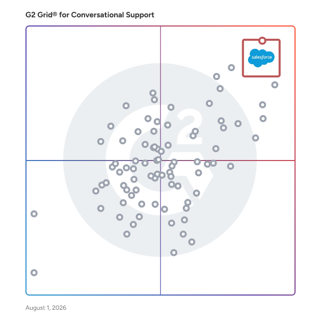 G2 Grid® for Conversational Support Software plotting products by satisfaction and market presence