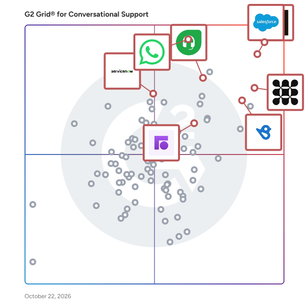 G2 Grid® for Conversational Support Software plotting products by satisfaction and market presence