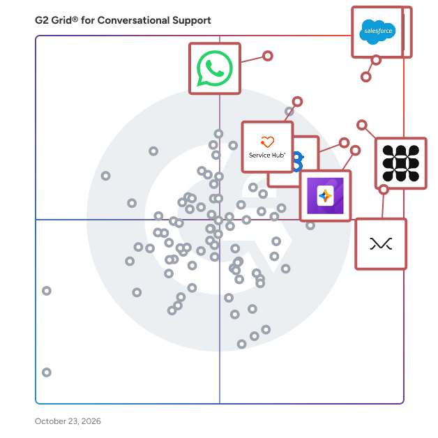 G2 Grid® for Conversational Support Software plotting products by satisfaction and market presence
