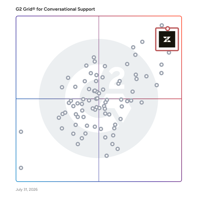 G2 Grid® for Conversational Support Software plotting products by satisfaction and market presence