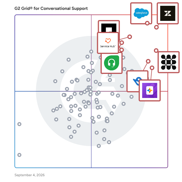 G2 Grid® for Conversational Support Software plotting products by satisfaction and market presence