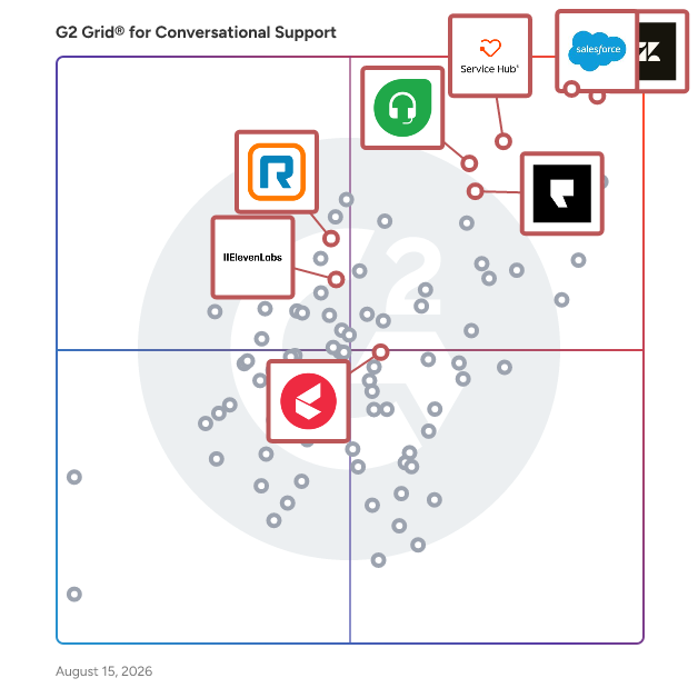 G2 Grid® for Customer Communications Management in Conversational Support Software, highlighting the products that define this theme
