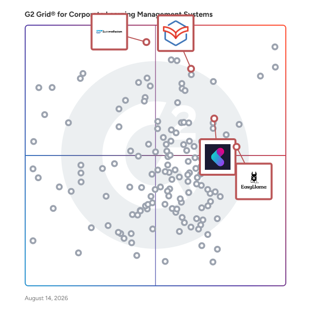 G2 Grid® for Compliance Learning in Corporate Learning Management Systems, highlighting the products that define this theme