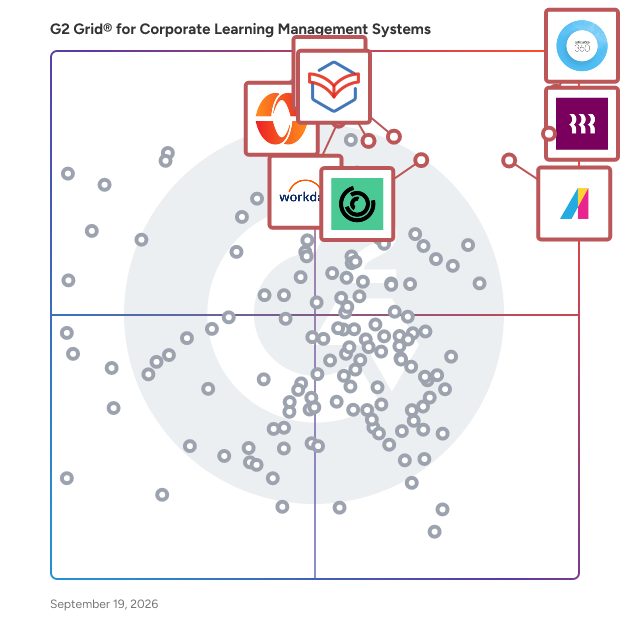 G2 Grid® for Corporate Learning Management Systems plotting products by satisfaction and market presence