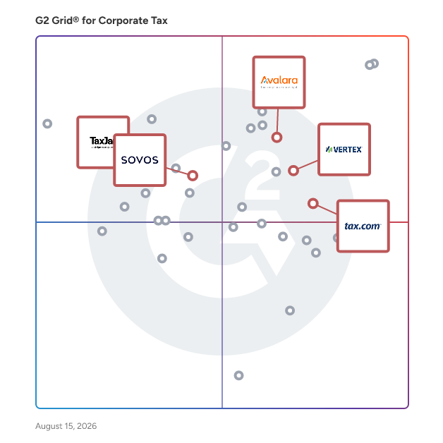 G2 Grid® for Sales Tax Compliance in Corporate Tax Software, highlighting the products that define this theme