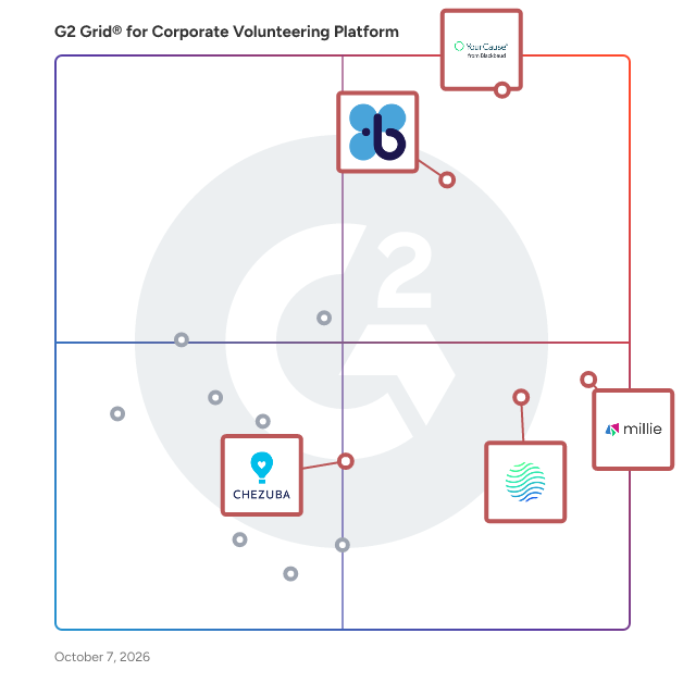 G2 Grid® for Corporate Volunteering Platforms plotting products by satisfaction and market presence