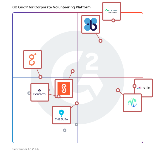 G2 Grid® for Corporate Volunteering Platforms plotting products by satisfaction and market presence