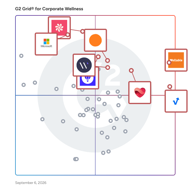 G2 Grid® for Corporate Wellness Software plotting products by satisfaction and market presence