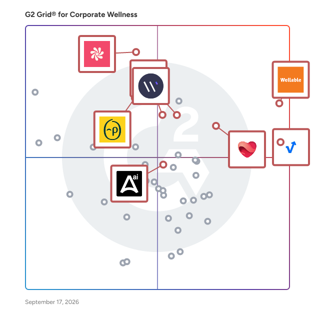 G2 Grid® for Corporate Wellness Software plotting products by satisfaction and market presence