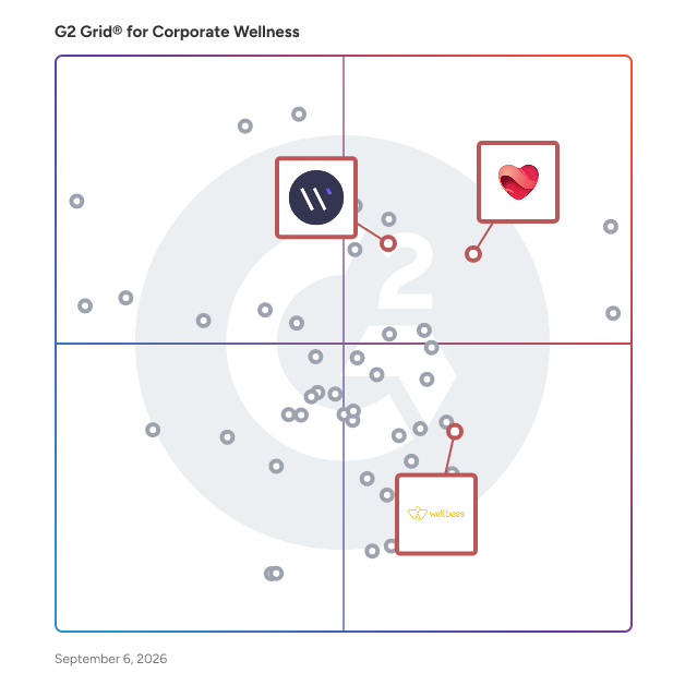 G2 Grid® for AI-driven Wellness Solutions in Corporate Wellness Software, highlighting the products that define this theme
