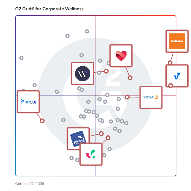 G2 Grid® for Fitness and Wellness Challenges in Corporate Wellness Software, highlighting the products that define this theme