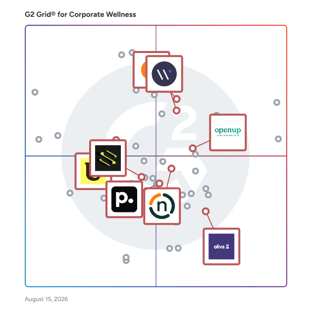 G2 Grid® for Mental Health Support in Corporate Wellness Software, highlighting the products that define this theme