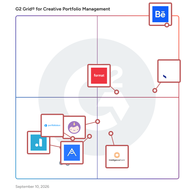 G2 Grid® for Creative Portfolio Management Software plotting products by satisfaction and market presence