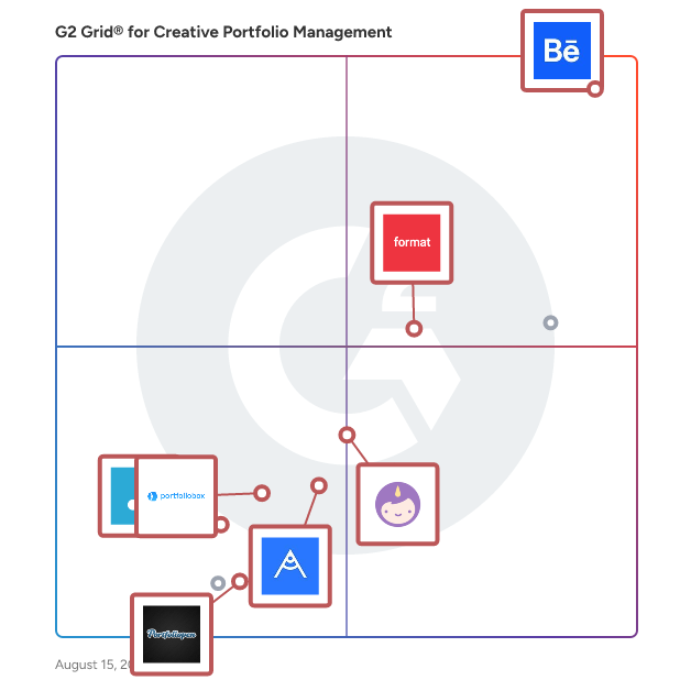 G2 Grid® for Portfolio Creation Platforms in Creative Portfolio Management Software, highlighting the products that define this theme