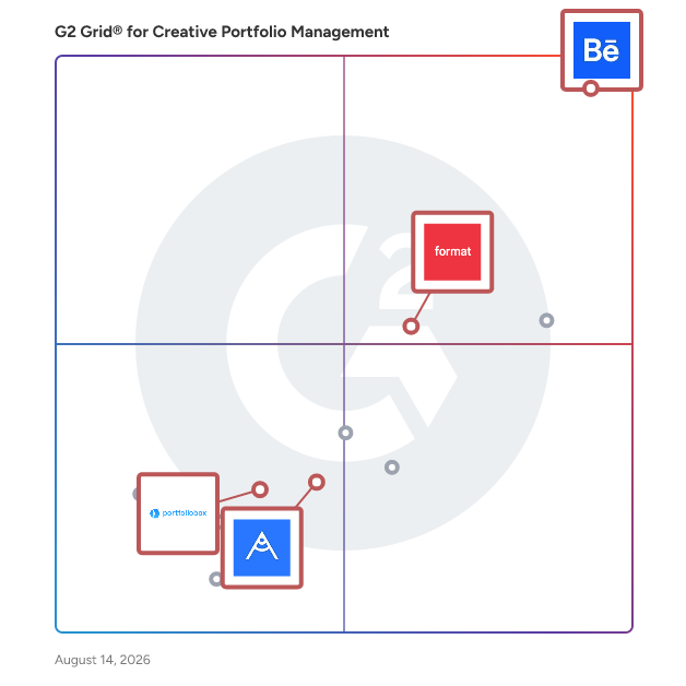 G2 Grid® for Business Tools for Creatives in Creative Portfolio Management Software, highlighting the products that define this theme