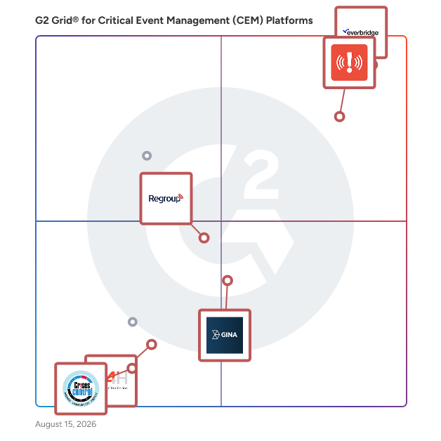 G2 Grid® for Emergency Notification in Critical Event Management (CEM) Platforms Software, highlighting the products that define this theme