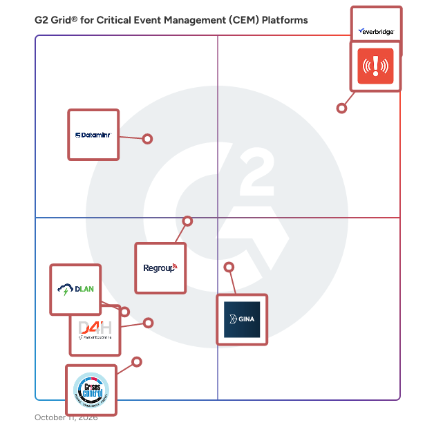 G2 Grid® for Critical Event Management (CEM) Platforms Software plotting products by satisfaction and market presence