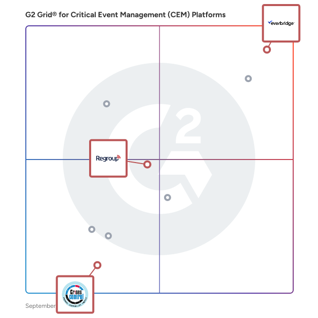 G2 Grid® for Business Continuity Management in Critical Event Management (CEM) Platforms Software, highlighting the products that define this theme