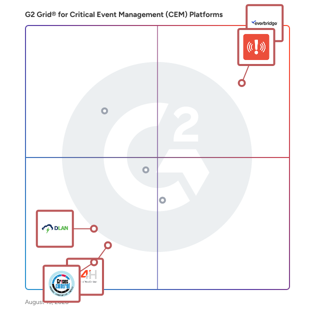 G2 Grid® for Emergency Management in Critical Event Management (CEM) Platforms Software, highlighting the products that define this theme