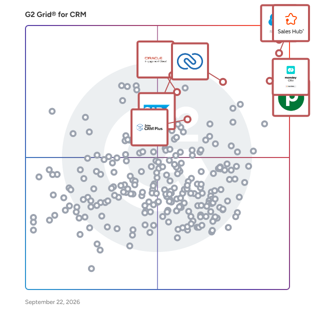G2 Grid® for CRM Software plotting products by satisfaction and market presence