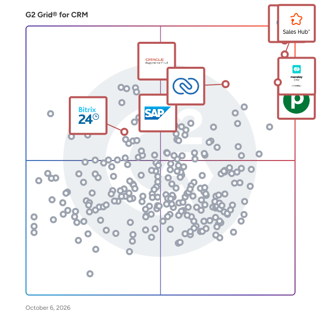 G2 Grid® for CRM Software plotting products by satisfaction and market presence