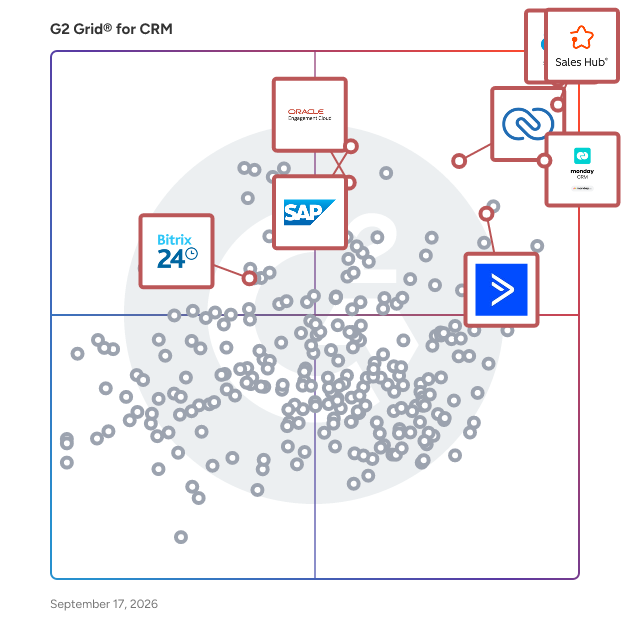 G2 Grid® for CRM Software plotting products by satisfaction and market presence