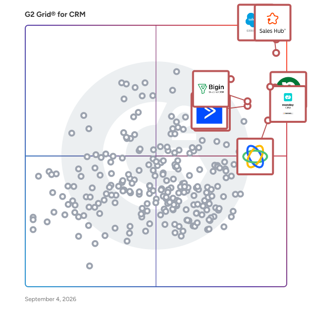 G2 Grid® for CRM Software plotting products by satisfaction and market presence