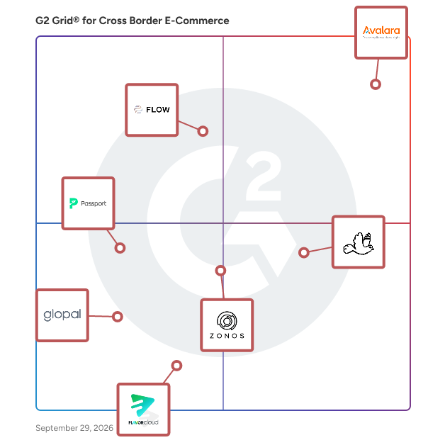 G2 Grid® for Cross Border E-Commerce Software plotting products by satisfaction and market presence