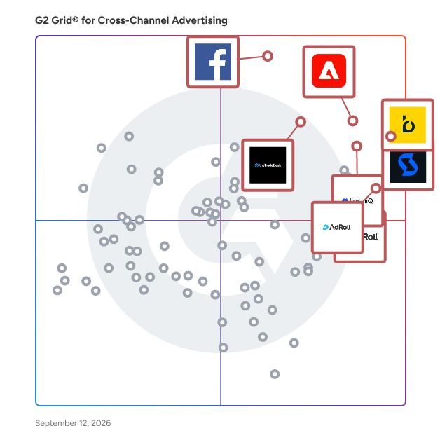 G2 Grid® for Cross-Channel Advertising Software plotting products by satisfaction and market presence