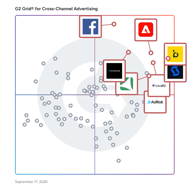 G2 Grid® for Cross-Channel Advertising Software plotting products by satisfaction and market presence