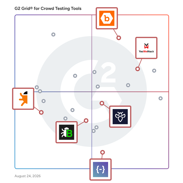 G2 Grid® for Bug Bounty Programs in Crowd Testing Tools, highlighting the products that define this theme