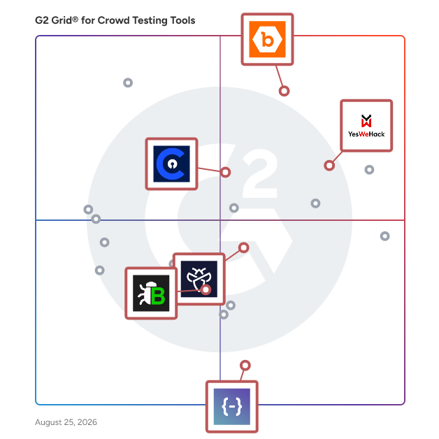 G2 Grid® for Penetration Testing in Crowd Testing Tools, highlighting the products that define this theme