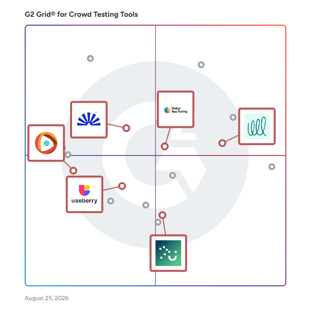 G2 Grid® for User Research in Crowd Testing Tools, highlighting the products that define this theme