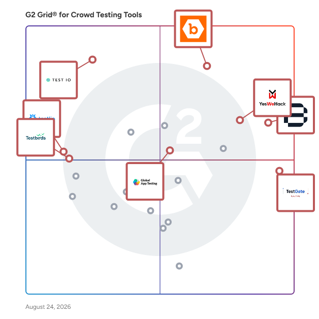 G2 Grid® for Crowd Testing in Crowd Testing Tools, highlighting the products that define this theme