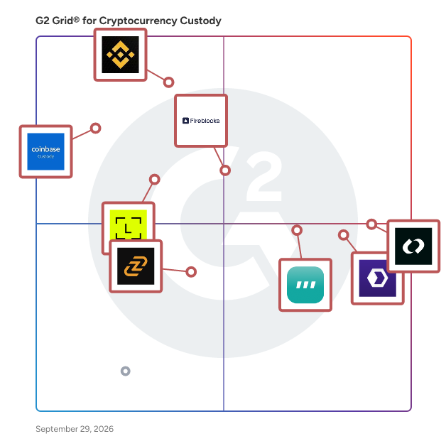 G2 Grid® for Cryptocurrency Custody Software plotting products by satisfaction and market presence
