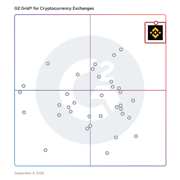 G2 Grid® for Cryptocurrency Exchanges plotting products by satisfaction and market presence