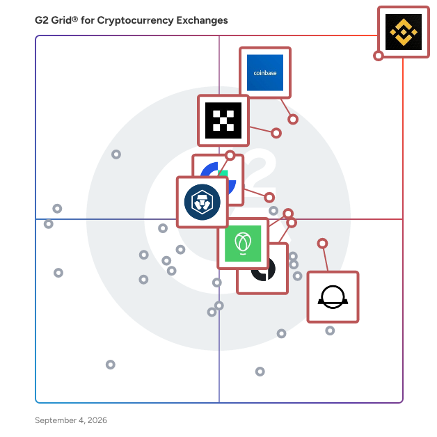 G2 Grid® for Cryptocurrency Exchanges plotting products by satisfaction and market presence