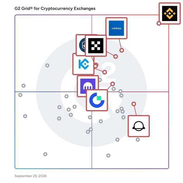 G2 Grid® for Cryptocurrency Exchanges plotting products by satisfaction and market presence