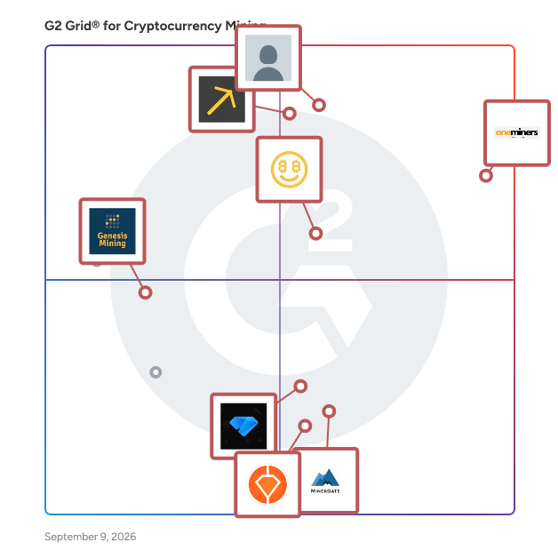 G2 Grid® for Crypto Mining Software plotting products by satisfaction and market presence