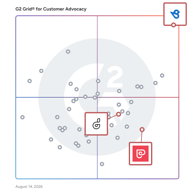 G2 Grid® for AI-driven Customer Insights in Customer Advocacy Software, highlighting the products that define this theme